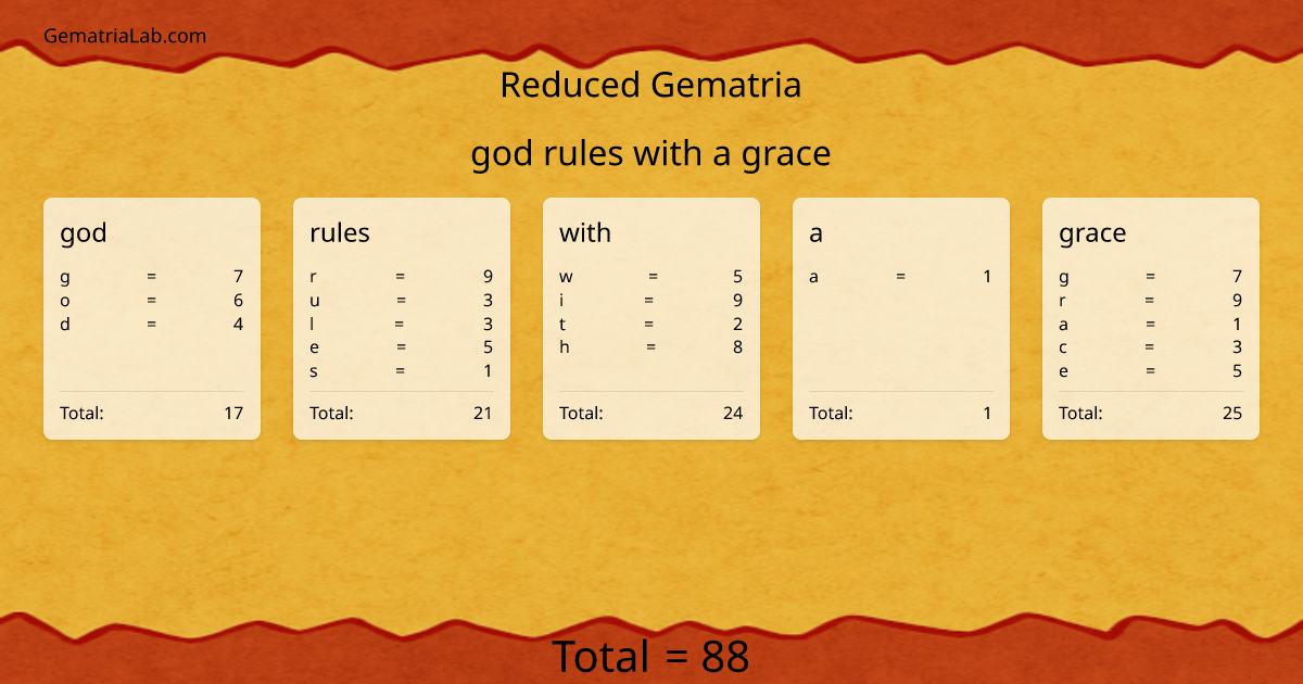 god rules with a grace in reduced Gematria